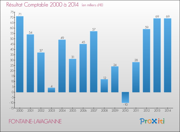 Evolution du résultat comptable pour la commune de FONTAINE-LAVAGANNE de 2000 à 2014 Evolution du résultat comptable pour FONTAINE-LAVAGANNE de 2000 à 2014