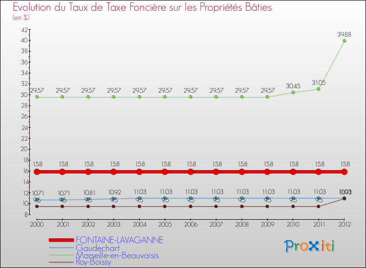 Evolution du taux de la taxe foncière sur le bati pour FONTAINE-LAVAGANNE et les communes proches de 2000 à 2012 Comparaison des taux de taxe foncière sur le bati pour FONTAINE-LAVAGANNE et les communes voisines de 2000 à 2012