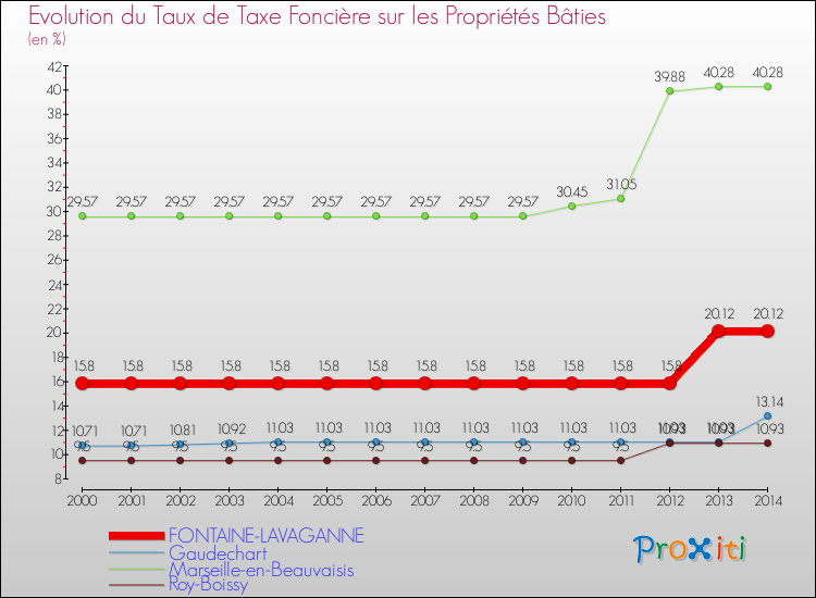 Evolution du taux de la taxe foncière sur le bati pour FONTAINE-LAVAGANNE et les communes proches de 2000 à 2014 Comparaison des taux de taxe foncière sur le bati pour FONTAINE-LAVAGANNE et les communes voisines de 2000 à 2014