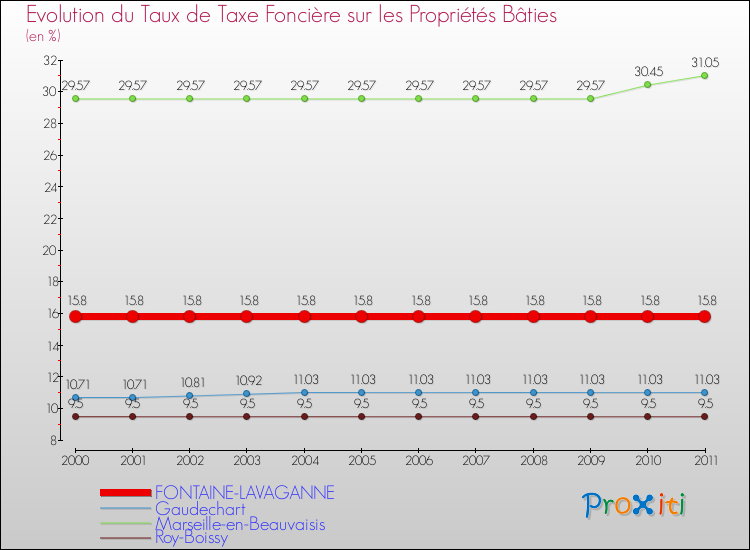Evolution du taux de la taxe foncière sur le bati pour FONTAINE-LAVAGANNE et les communes proches Comparaison des taux de taxe foncière sur le bati pour FONTAINE-LAVAGANNE et les communes voisines