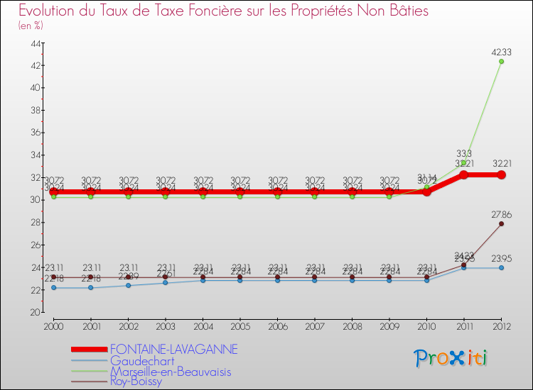 Evolution du taux de la taxe foncière sur les immeubles et terrains non batis pour FONTAINE-LAVAGANNE et les communes proches de 2000 à 2012 Comparaison des taux de la taxe foncière sur les immeubles et terrains non batis pour FONTAINE-LAVAGANNE et les communes voisines de 2000 à 2012