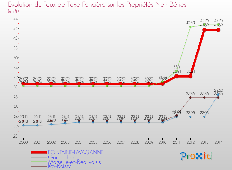 Evolution du taux de la taxe foncière sur les immeubles et terrains non batis pour FONTAINE-LAVAGANNE et les communes proches de 2000 à 2014 Comparaison des taux de la taxe foncière sur les immeubles et terrains non batis pour FONTAINE-LAVAGANNE et les communes voisines de 2000 à 2014