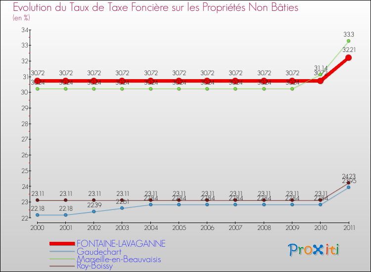 Evolution du taux de la taxe foncière sur les immeubles et terrains non batis pour FONTAINE-LAVAGANNE et les communes proches Comparaison des taux de la taxe foncière sur les immeubles et terrains non batis pour FONTAINE-LAVAGANNE et les communes voisines