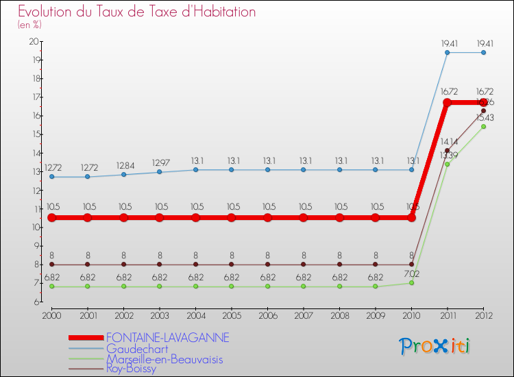 Evolution du taux de la taxe d'habitation pour FONTAINE-LAVAGANNE et les communes proches Comparaison des taux de la taxe d'habitation pour FONTAINE-LAVAGANNE et les communes voisines