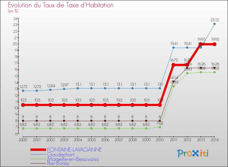 Evolution du taux de la taxe d'habitation pour FONTAINE-LAVAGANNE et les communes proches de 2000 à 2014 Comparaison des taux de la taxe d'habitation pour FONTAINE-LAVAGANNE et les communes voisines de 2000 à 2014