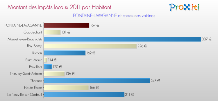 Montant des impôts locaux par Habitant pour FONTAINE-LAVAGANNE et les communes proches Comparaison des impôts locaux par habitant pour FONTAINE-LAVAGANNE et les communes voisines