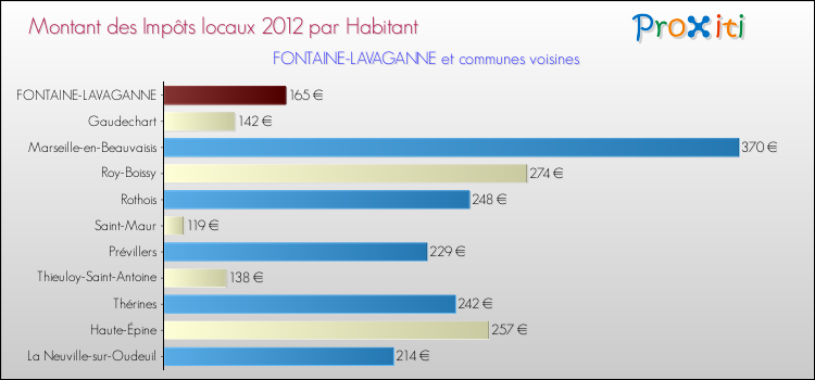 Montant des impôts locaux par Habitant pour FONTAINE-LAVAGANNE et les communes proches Comparaison des impôts locaux par habitant pour FONTAINE-LAVAGANNE et les communes voisines