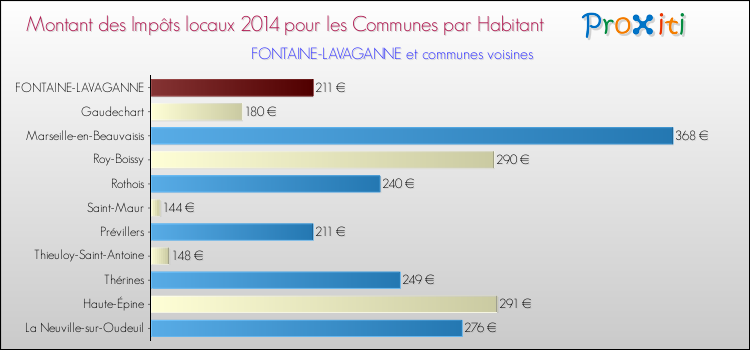Montant des impôts locaux par Habitant pour FONTAINE-LAVAGANNE et les communes proches en 2014 Comparaison des impôts locaux par habitant pour FONTAINE-LAVAGANNE et les communes voisines en 2014