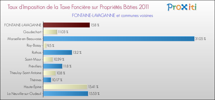 Taux d'imposition de la taxe foncière sur le bati 2011 pour FONTAINE-LAVAGANNE et les communes proches Comparaison des taux d'imposition de la taxe foncière sur le bati 2011 pour FONTAINE-LAVAGANNE et les communes voisines
