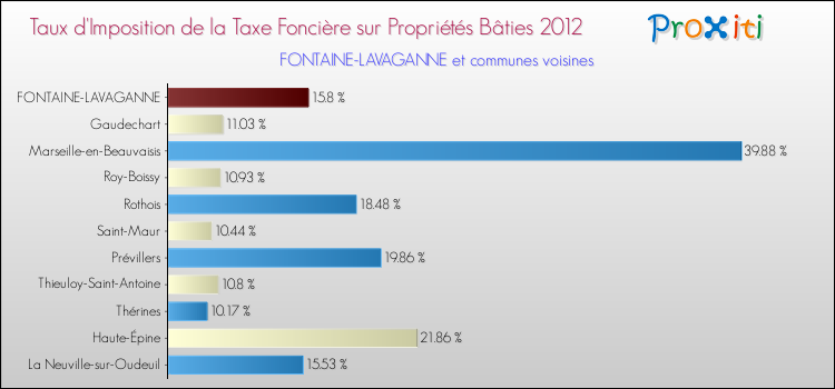 Taux d'imposition de la taxe foncière sur le bati 2012 pour FONTAINE-LAVAGANNE et les communes proches Comparaison des taux d'imposition de la taxe foncière sur le bati 2012 pour FONTAINE-LAVAGANNE et les communes voisines