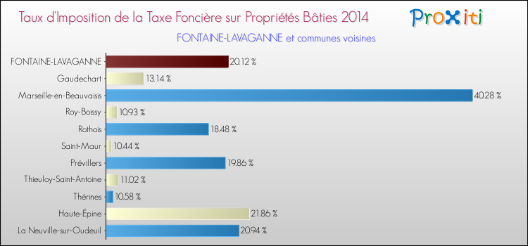 Taux d'imposition de la taxe foncière sur le bati 2014 pour FONTAINE-LAVAGANNE et les communes proches Comparaison des taux d'imposition de la taxe foncière sur le bati 2014 pour FONTAINE-LAVAGANNE et les communes voisines