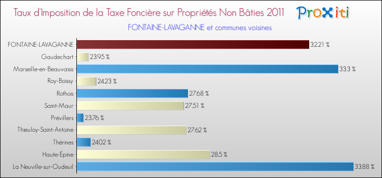 Taux d'imposition de la taxe foncière sur les immeubles et terrains non batis 2011 pour FONTAINE-LAVAGANNE et les communes proches Comparaison des taux d'imposition de la taxe foncière sur les immeubles et terrains non batis 2011 pour FONTAINE-LAVAGANNE et les communes voisines