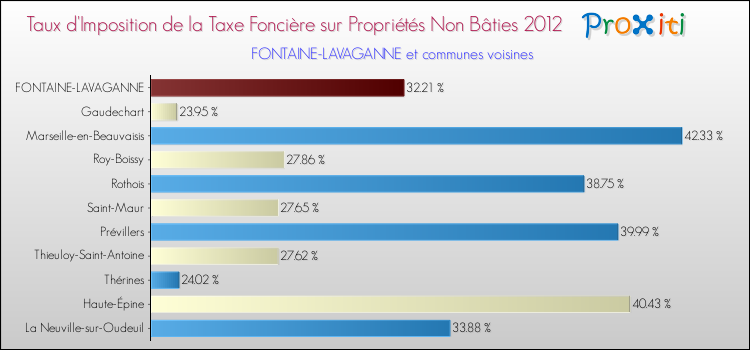 Taux d'imposition de la taxe foncière sur les immeubles et terrains non batis 2012 pour FONTAINE-LAVAGANNE et les communes proches Comparaison des taux d'imposition de la taxe foncière sur les immeubles et terrains non batis 2012 pour FONTAINE-LAVAGANNE et les communes voisines