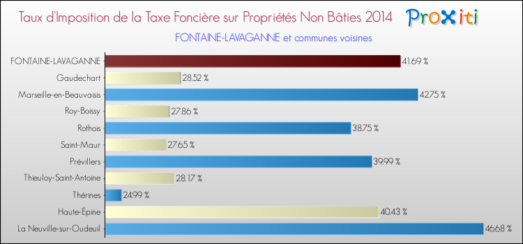 Taux d'imposition de la taxe foncière sur les immeubles et terrains non batis 2014 pour FONTAINE-LAVAGANNE et les communes proches Comparaison des taux d'imposition de la taxe foncière sur les immeubles et terrains non batis 2014 pour FONTAINE-LAVAGANNE et les communes voisines