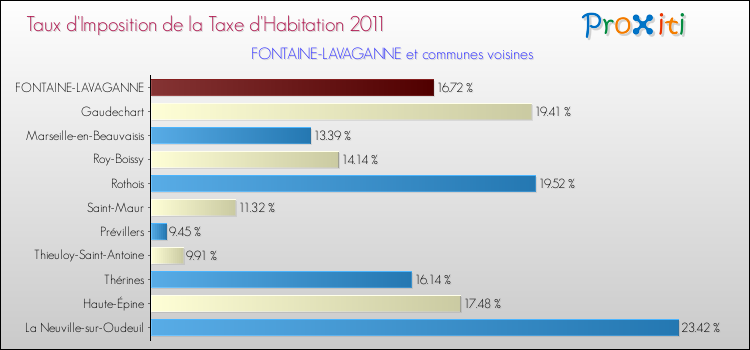 Taux d'imposition de la taxe d'habitation 2011 pour FONTAINE-LAVAGANNE et les communes proches Comparaison des taux d'imposition de la taxe d'habitation 2011 pour FONTAINE-LAVAGANNE et les communes voisines