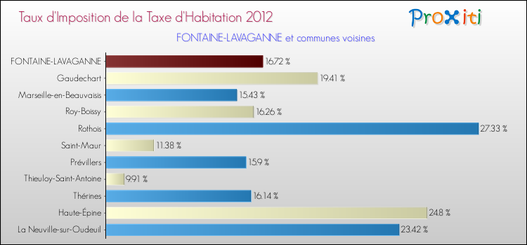 Taux d'imposition de la taxe d'habitation 2012 pour FONTAINE-LAVAGANNE et les communes proches Comparaison des taux d'imposition de la taxe d'habitation 2012 pour FONTAINE-LAVAGANNE et les communes voisines