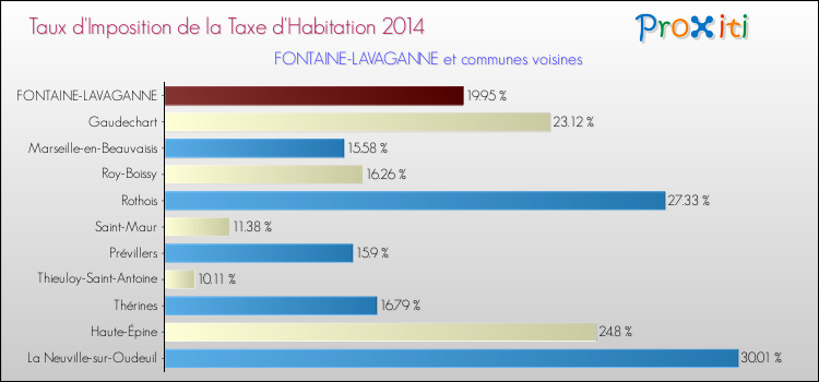 Taux d'imposition de la taxe d'habitation 2014 pour FONTAINE-LAVAGANNE et les communes proches Comparaison des taux d'imposition de la taxe d'habitation 2014 pour FONTAINE-LAVAGANNE et les communes voisines