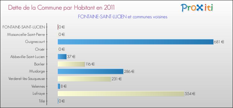 Dette par habitant de la commune en 2011 pour FONTAINE-SAINT-LUCIEN et les communes proches Comparaison de la dette par habitant de la commune en 2011 pour FONTAINE-SAINT-LUCIEN et les communes voisines