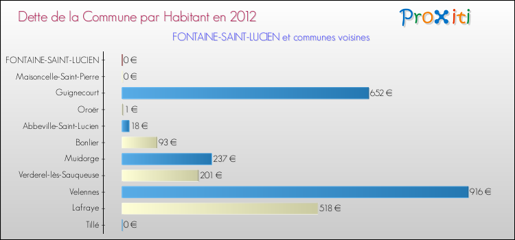 Dette par habitant de la commune en 2012 pour FONTAINE-SAINT-LUCIEN et les communes proches Comparaison de la dette par habitant de la commune en 2012 pour FONTAINE-SAINT-LUCIEN et les communes voisines