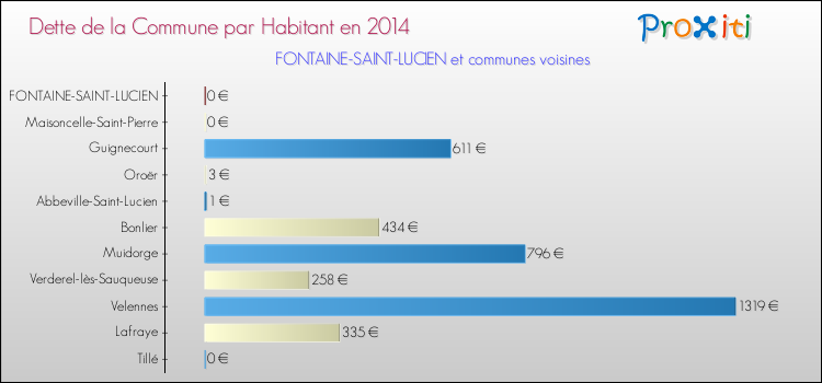 Dette par habitant de la commune en 2014 pour FONTAINE-SAINT-LUCIEN et les communes proches Comparaison de la dette par habitant de la commune en 2014 pour FONTAINE-SAINT-LUCIEN et les communes voisines