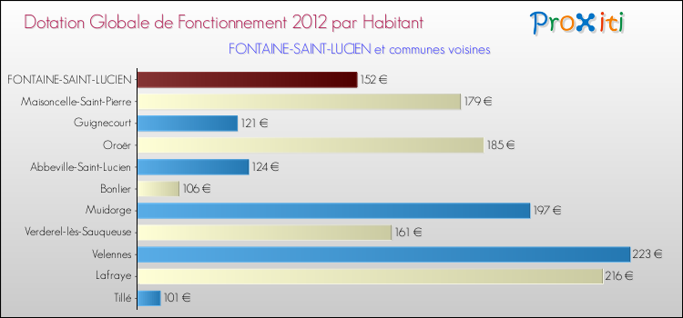 Montant des dotations globales de fonctionnement DGF par Habitant pour FONTAINE-SAINT-LUCIEN et les communes proches Comparaison des des dotations globales de fonctionnement DGF par habitant pour FONTAINE-SAINT-LUCIEN et les communes voisines
