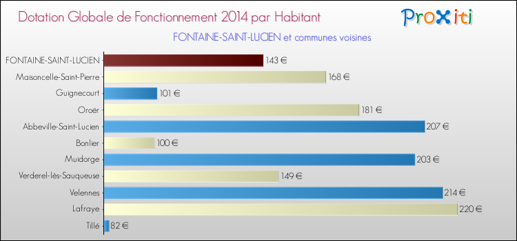 Montant des dotations globales de fonctionnement DGF par Habitant pour FONTAINE-SAINT-LUCIEN et les communes proches en 2014. Comparaison des des dotations globales de fonctionnement DGF par habitant pour FONTAINE-SAINT-LUCIEN et les communes voisines en 2014.