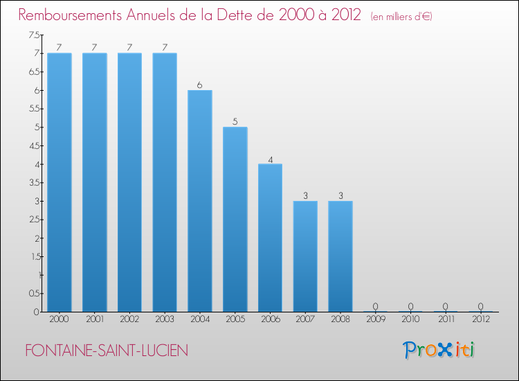 Evolution de l'annuité de la dette pour la commune de FONTAINE-SAINT-LUCIEN de 2000 à 2012 Annuités de la dette pour FONTAINE-SAINT-LUCIEN de 2000 à 2012