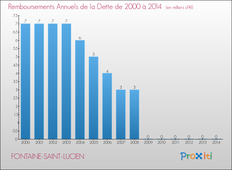 Evolution de l'annuité de la dette pour la commune de FONTAINE-SAINT-LUCIEN de 2000 à 2014 Annuités de la dette pour FONTAINE-SAINT-LUCIEN de 2000 à 2014