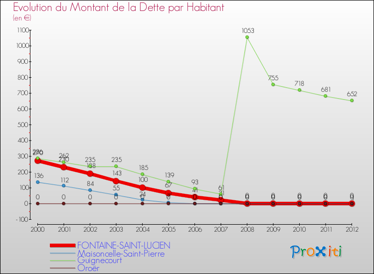 Evolution de la dette par habitant pour la commune de FONTAINE-SAINT-LUCIEN et les communes proches de 2000 à 2012 Comparaison de la dette par habitant pour FONTAINE-SAINT-LUCIEN et les communes voisines de 2000 à 2012