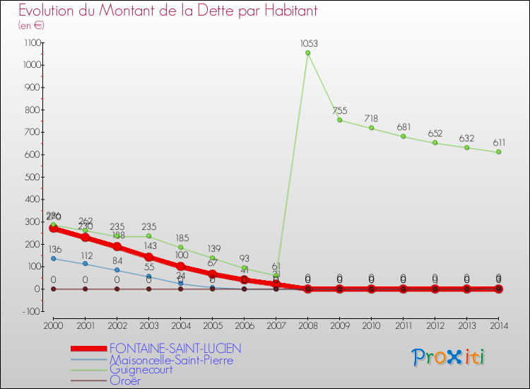 Evolution de la dette par habitant pour la commune de FONTAINE-SAINT-LUCIEN et les communes proches de 2000 à 2014 Comparaison de la dette par habitant pour FONTAINE-SAINT-LUCIEN et les communes voisines de 2000 à 2014