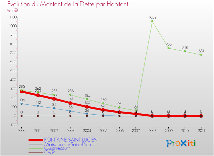 Evolution de la dette par habitant pour la commune de FONTAINE-SAINT-LUCIEN et les communes proches Comparaison de la dette par habitant pour FONTAINE-SAINT-LUCIEN et les communes voisines