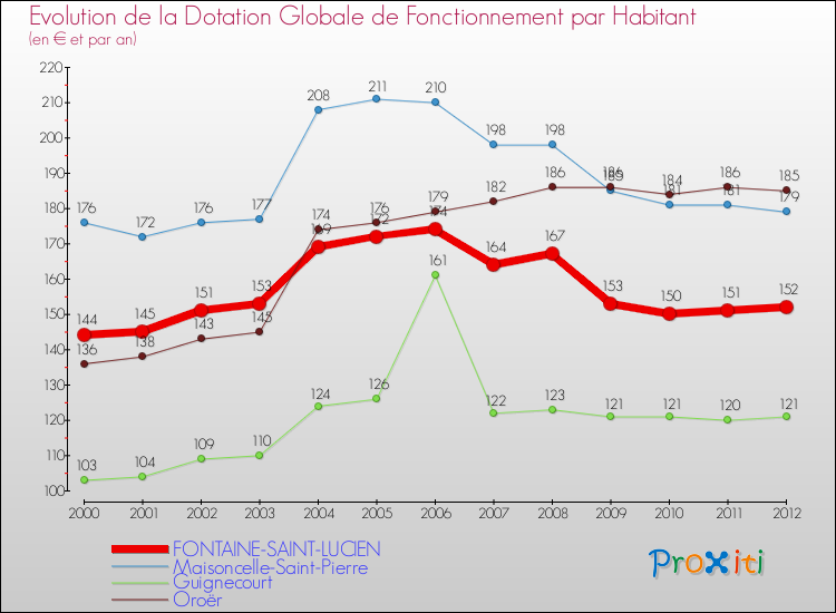 Evolution et montant de la dotation globale de fonctionnement par Habitant pour FONTAINE-SAINT-LUCIEN et les communes proches Comparaison des dotations globales de fonctionnement par habitant pour FONTAINE-SAINT-LUCIEN et les communes voisines