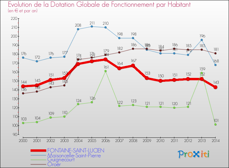 Evolution et montant de la dotation globale de fonctionnement par Habitant pour FONTAINE-SAINT-LUCIEN et les communes proches de 2000 à 2014. Comparaison des dotations globales de fonctionnement par habitant pour FONTAINE-SAINT-LUCIEN et les communes voisines de 2000 à 2014.