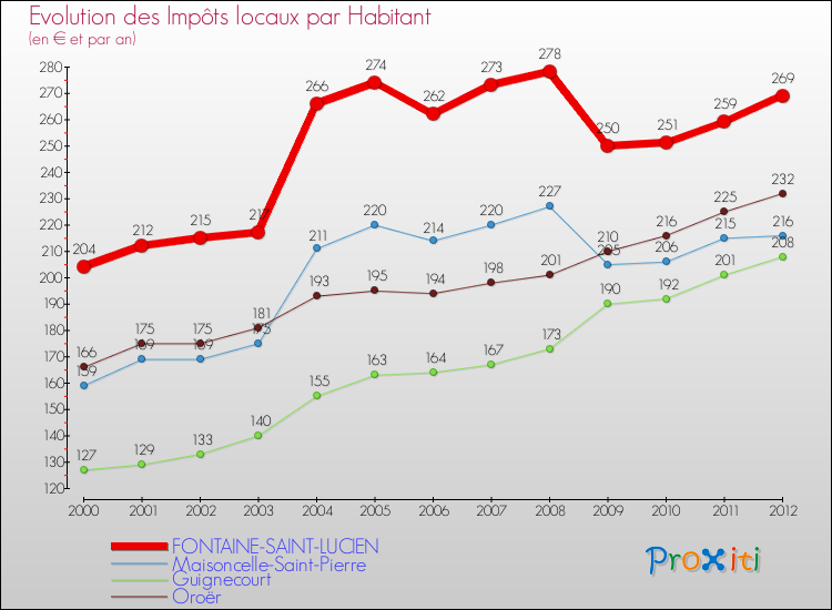 Evolution et montant des impôts locaux par Habitant pour FONTAINE-SAINT-LUCIEN et les communes proches Comparaison des impôts locaux par habitant pour FONTAINE-SAINT-LUCIEN et les communes voisines