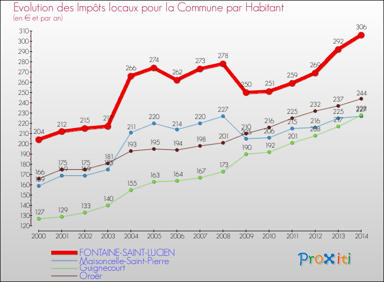 Evolution et montant des impôts locaux par Habitant pour FONTAINE-SAINT-LUCIEN et les communes proches de 2000 à 2014 Comparaison des impôts locaux par habitant pour FONTAINE-SAINT-LUCIEN et les communes voisines de 2000 à 2014