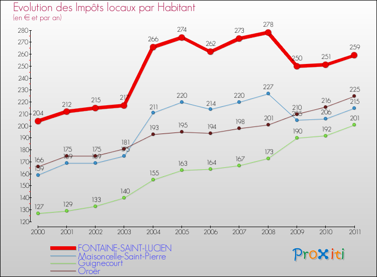 Evolution et montant des impôts locaux par Habitant pour FONTAINE-SAINT-LUCIEN et les communes proches Comparaison des impôts locaux par habitant pour FONTAINE-SAINT-LUCIEN et les communes voisines