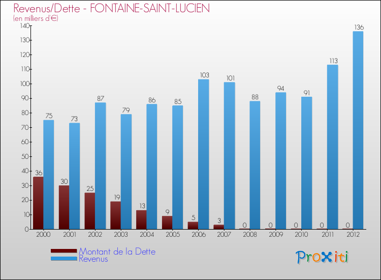 Evolution comparée de la dette et des revenus pour la commune de FONTAINE-SAINT-LUCIEN de 2000 à 2012 Comparaison de la dette et des revenus pour FONTAINE-SAINT-LUCIEN de 2000 à 2012
