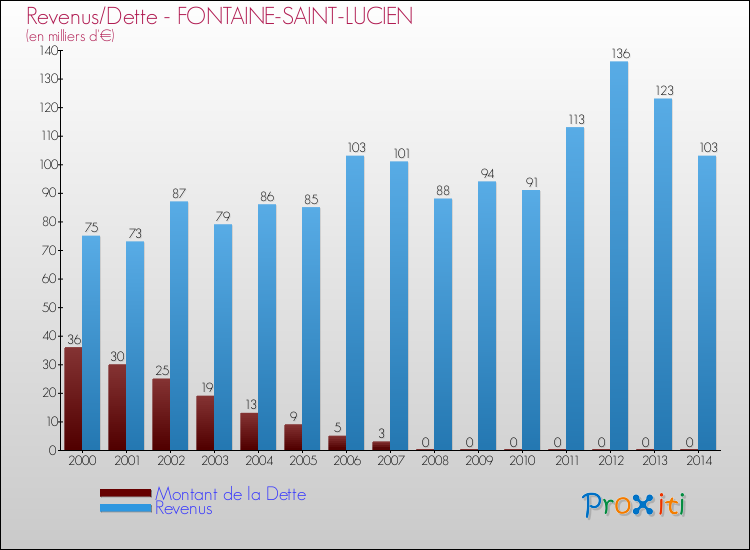 Evolution comparée de la dette et des revenus pour la commune de FONTAINE-SAINT-LUCIEN de 2000 à 2014 Comparaison de la dette et des revenus pour FONTAINE-SAINT-LUCIEN de 2000 à 2014
