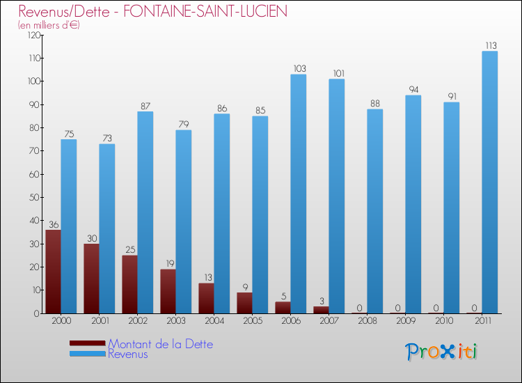 Evolution comparée de la dette et des revenus pour la commune de FONTAINE-SAINT-LUCIEN de 2000 à 2011 Comparaison de la dette et des revenus pour FONTAINE-SAINT-LUCIEN de 2000 à 2011