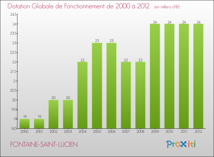 Evolution du montant de la Dotation Globale de Fonctionnement pour la commune de FONTAINE-SAINT-LUCIEN de 2000 à 2012 Evolution du montant de la Dotation Globale de Fonctionnement pour FONTAINE-SAINT-LUCIEN de 2000 à 2012