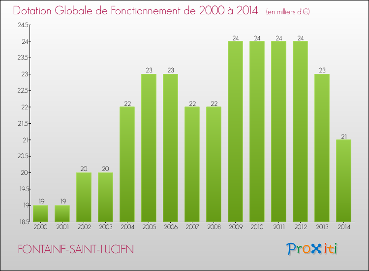 Evolution du montant de la Dotation Globale de Fonctionnement pour la commune de FONTAINE-SAINT-LUCIEN de 2000 à 2014 Evolution du montant de la Dotation Globale de Fonctionnement pour FONTAINE-SAINT-LUCIEN de 2000 à 2014