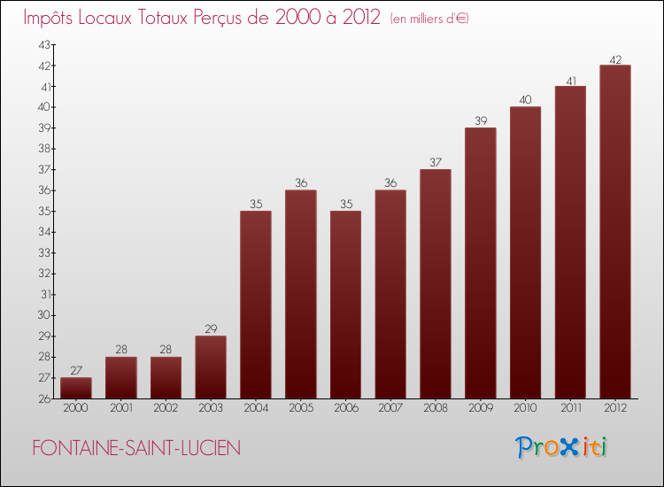 Evolution des Impôts Locaux pour la commune de FONTAINE-SAINT-LUCIEN de 2000 à 2012 Evolution des Impôts Locaux pour FONTAINE-SAINT-LUCIEN de 2000 à 2012