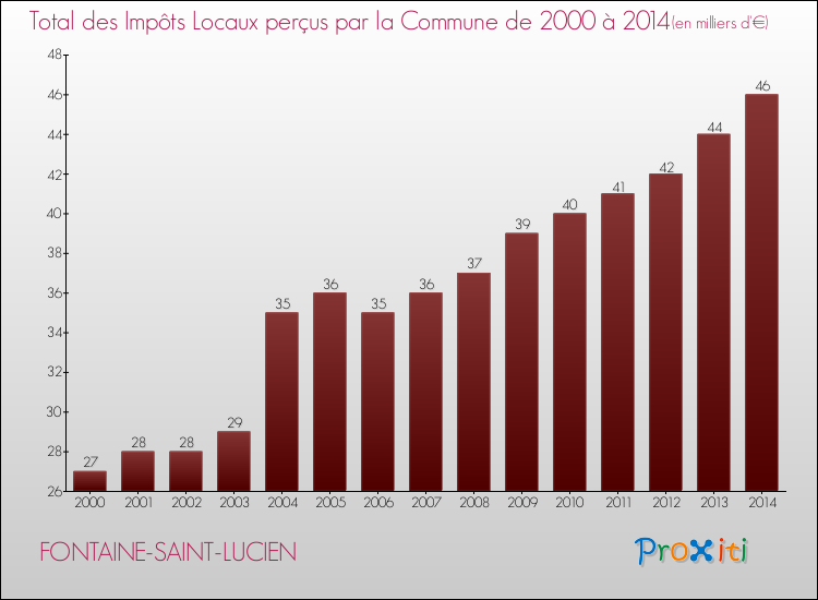 Evolution des Impôts Locaux pour la commune de FONTAINE-SAINT-LUCIEN de 2000 à 2014 Evolution des Impôts Locaux pour FONTAINE-SAINT-LUCIEN de 2000 à 2014