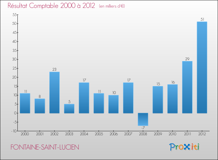 Evolution du résultat comptable pour la commune de FONTAINE-SAINT-LUCIEN de 2000 à 2012 Evolution du résultat comptable pour FONTAINE-SAINT-LUCIEN de 2000 à 2012