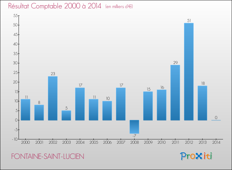 Evolution du résultat comptable pour la commune de FONTAINE-SAINT-LUCIEN de 2000 à 2014 Evolution du résultat comptable pour FONTAINE-SAINT-LUCIEN de 2000 à 2014