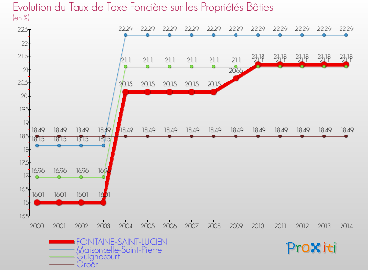 Evolution du taux de la taxe foncière sur le bati pour FONTAINE-SAINT-LUCIEN et les communes proches de 2000 à 2014 Comparaison des taux de taxe foncière sur le bati pour FONTAINE-SAINT-LUCIEN et les communes voisines de 2000 à 2014
