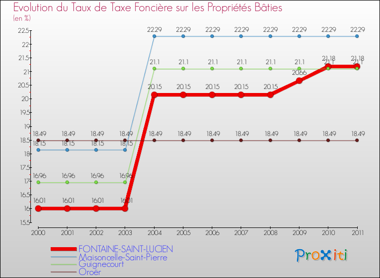 Evolution du taux de la taxe foncière sur le bati pour FONTAINE-SAINT-LUCIEN et les communes proches Comparaison des taux de taxe foncière sur le bati pour FONTAINE-SAINT-LUCIEN et les communes voisines