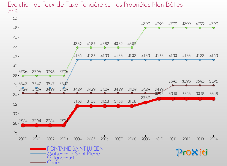 Evolution du taux de la taxe foncière sur les immeubles et terrains non batis pour FONTAINE-SAINT-LUCIEN et les communes proches de 2000 à 2014 Comparaison des taux de la taxe foncière sur les immeubles et terrains non batis pour FONTAINE-SAINT-LUCIEN et les communes voisines de 2000 à 2014