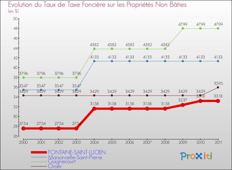 Evolution du taux de la taxe foncière sur les immeubles et terrains non batis pour FONTAINE-SAINT-LUCIEN et les communes proches Comparaison des taux de la taxe foncière sur les immeubles et terrains non batis pour FONTAINE-SAINT-LUCIEN et les communes voisines