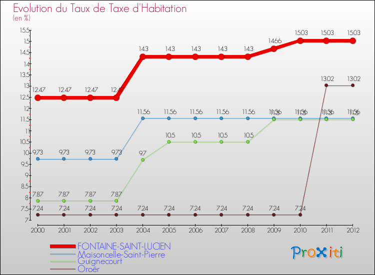 Evolution du taux de la taxe d'habitation pour FONTAINE-SAINT-LUCIEN et les communes proches Comparaison des taux de la taxe d'habitation pour FONTAINE-SAINT-LUCIEN et les communes voisines